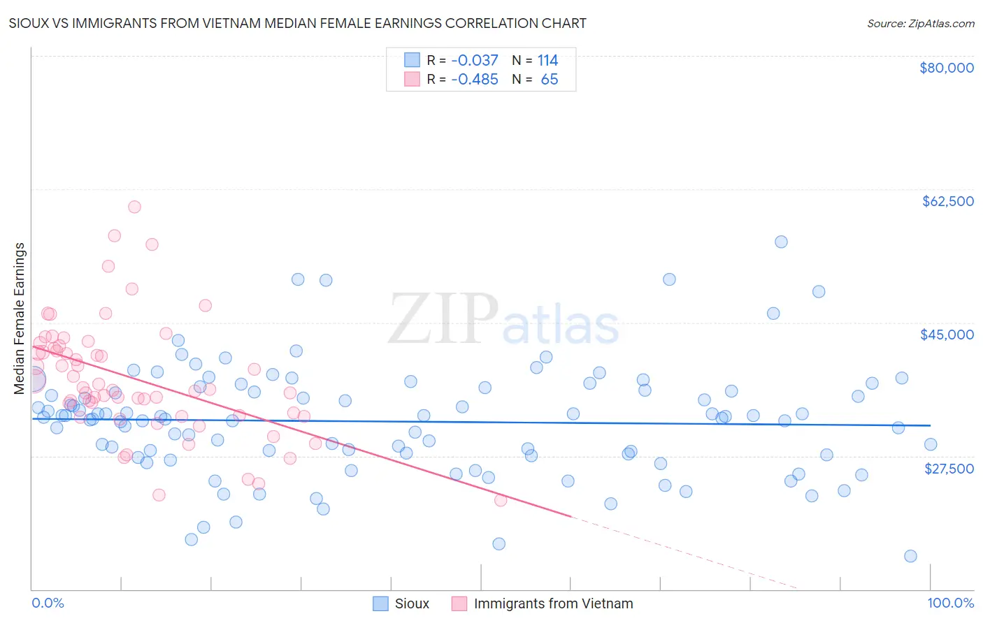 Sioux vs Immigrants from Vietnam Median Female Earnings