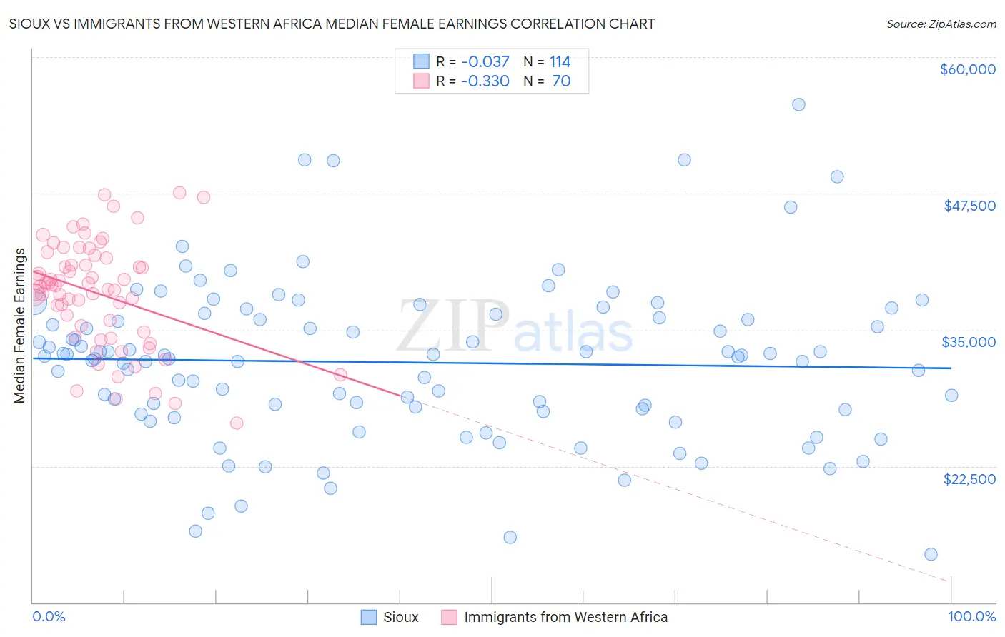 Sioux vs Immigrants from Western Africa Median Female Earnings