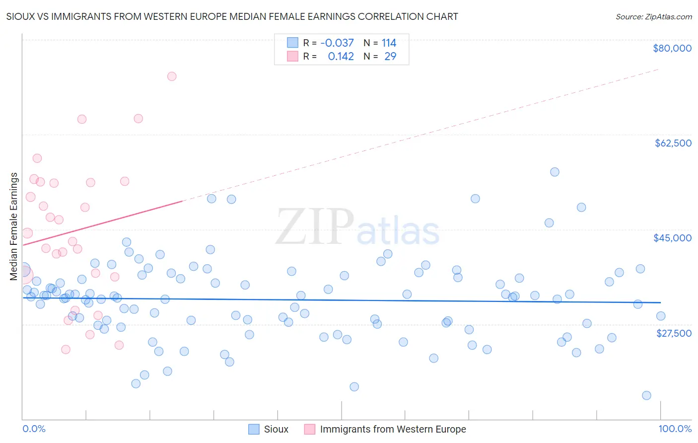 Sioux vs Immigrants from Western Europe Median Female Earnings