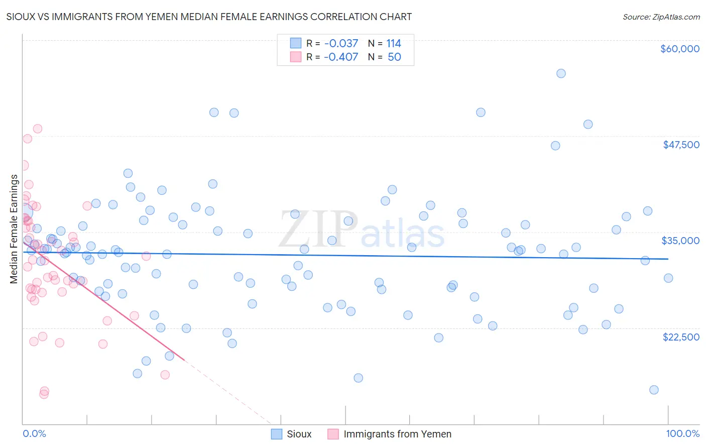 Sioux vs Immigrants from Yemen Median Female Earnings