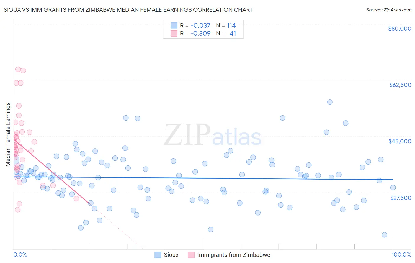 Sioux vs Immigrants from Zimbabwe Median Female Earnings