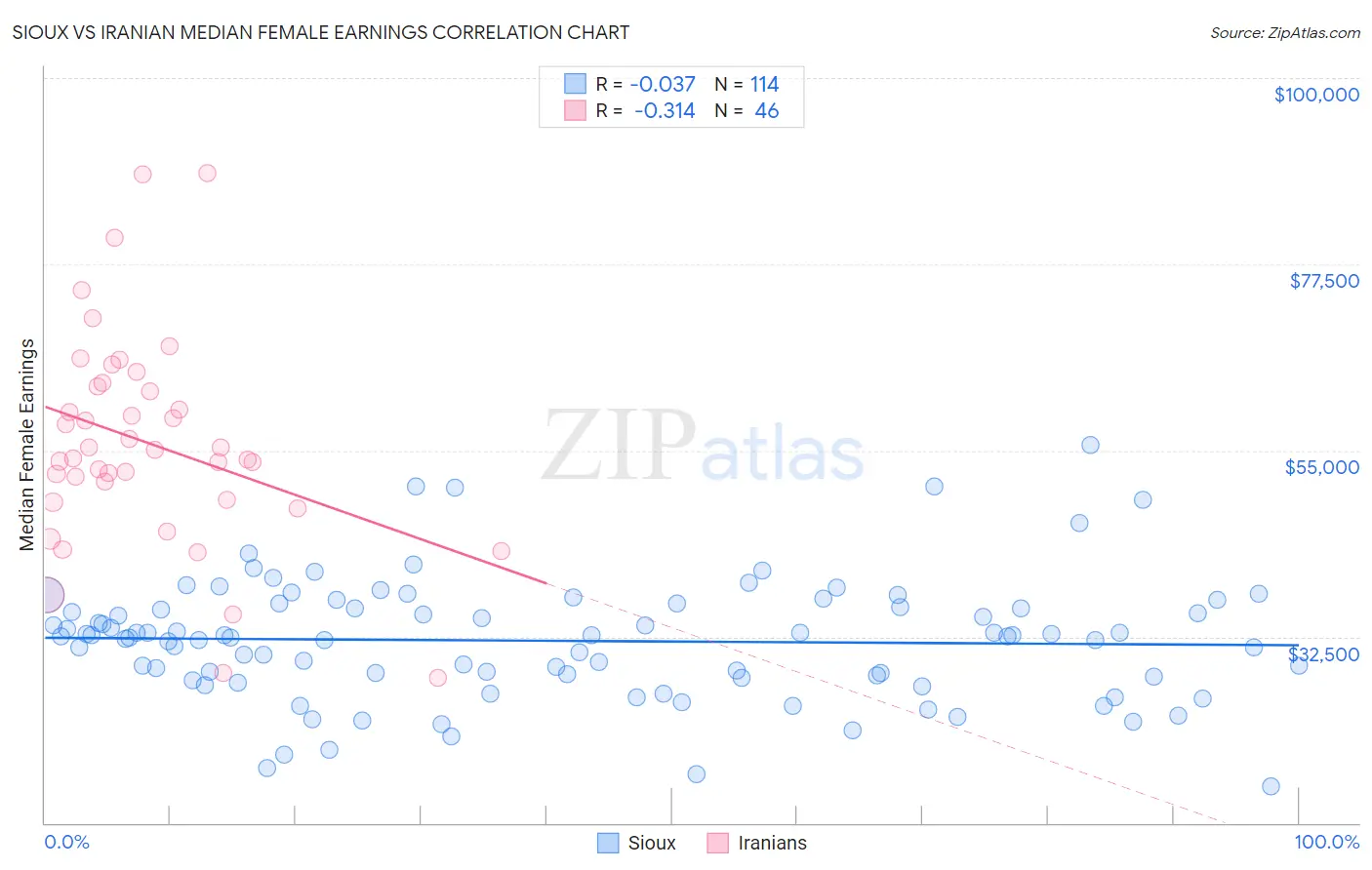 Sioux vs Iranian Median Female Earnings