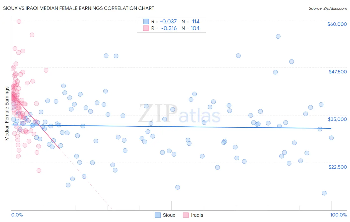 Sioux vs Iraqi Median Female Earnings