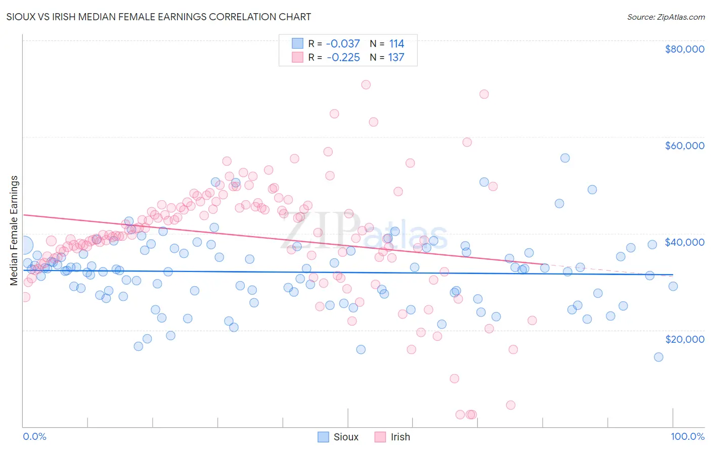 Sioux vs Irish Median Female Earnings