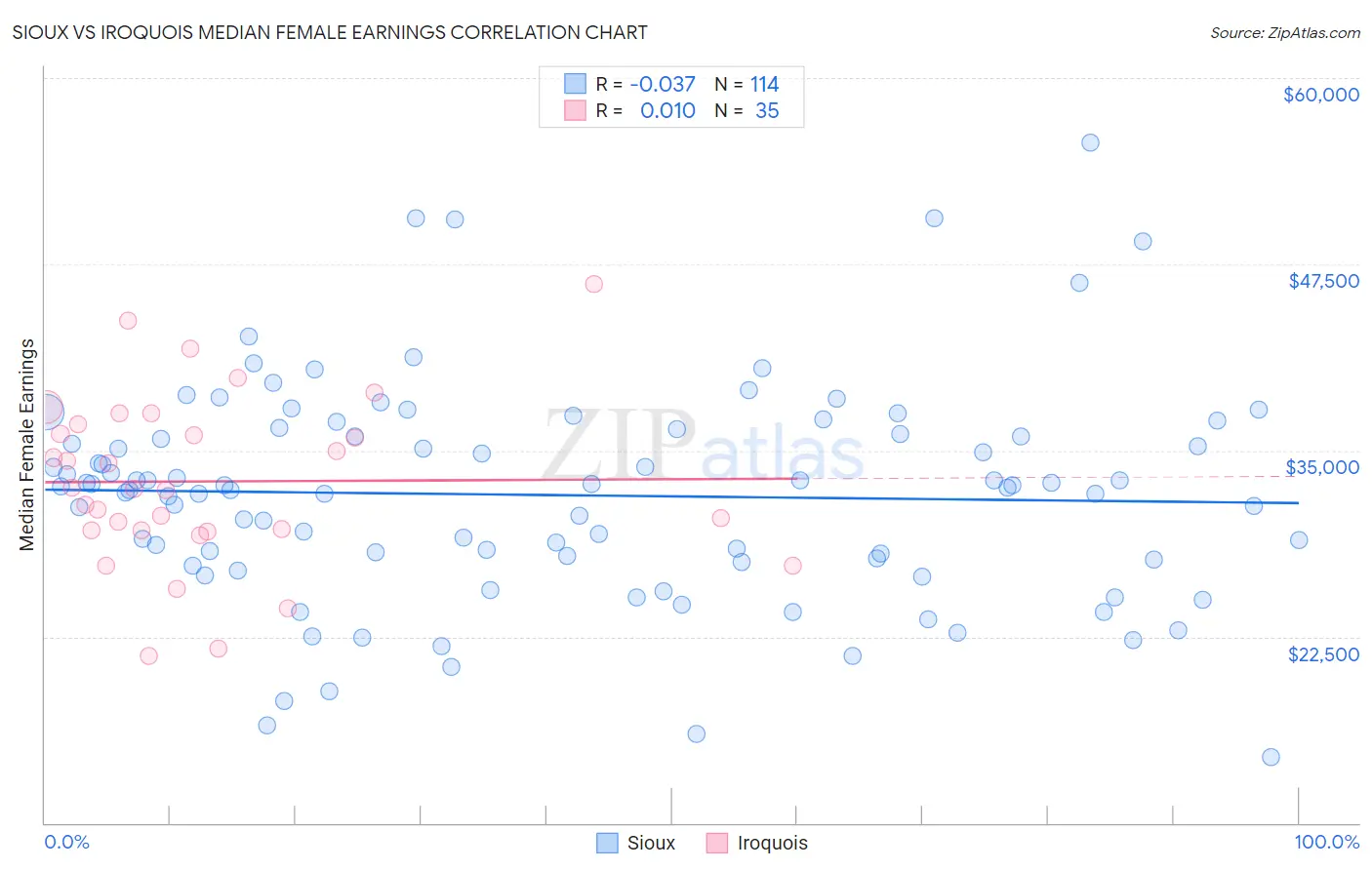 Sioux vs Iroquois Median Female Earnings