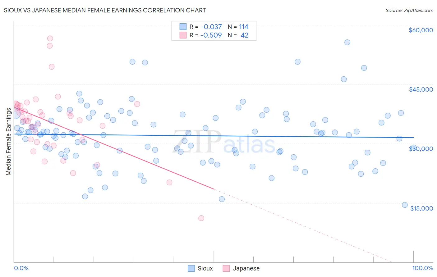 Sioux vs Japanese Median Female Earnings