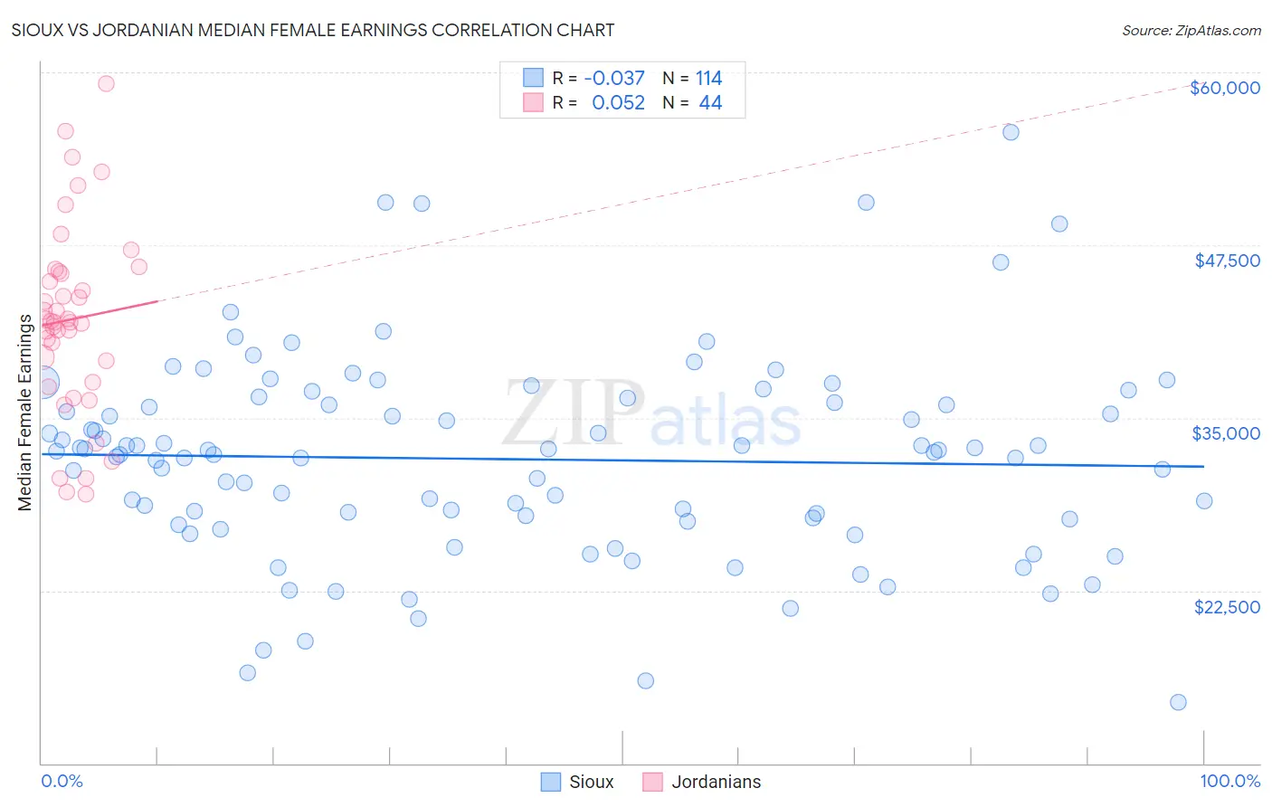 Sioux vs Jordanian Median Female Earnings