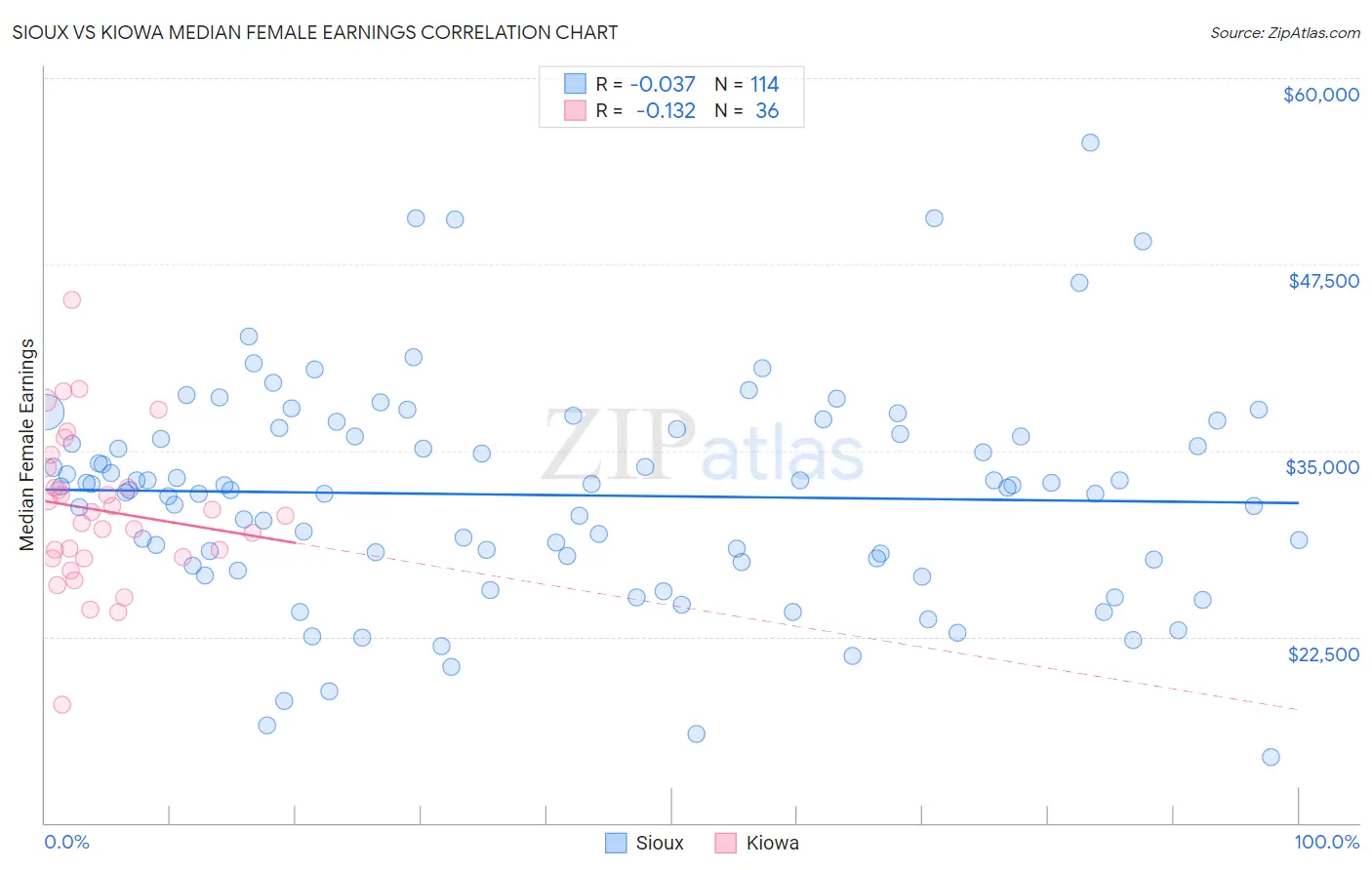 Sioux vs Kiowa Median Female Earnings