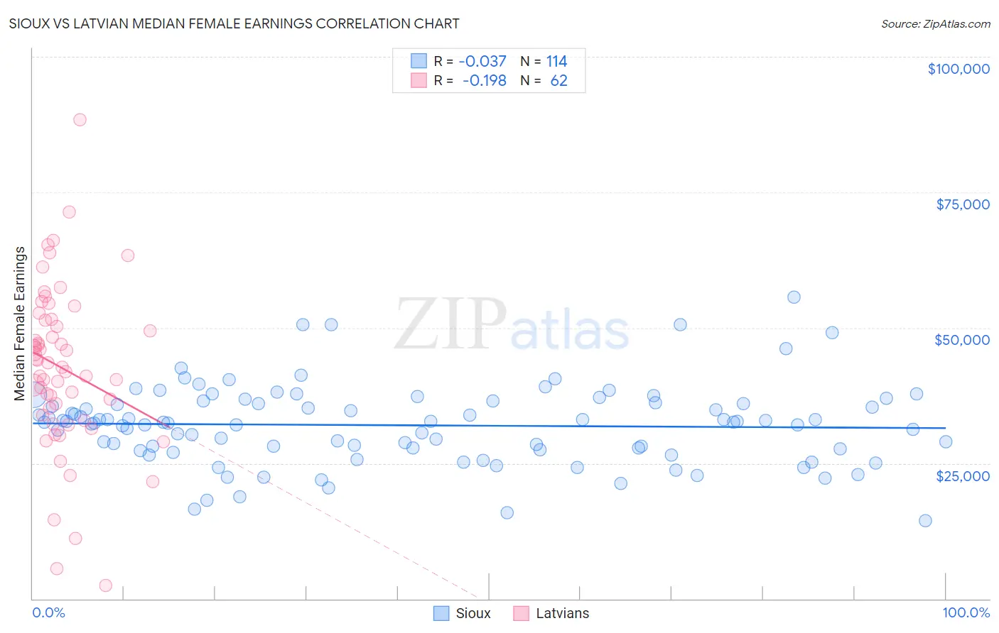 Sioux vs Latvian Median Female Earnings