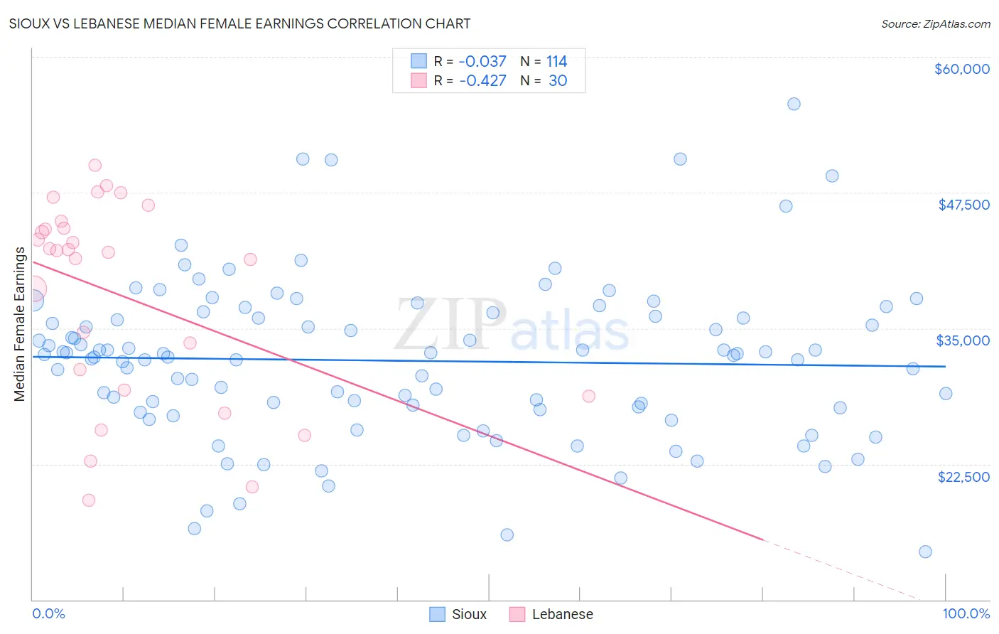 Sioux vs Lebanese Median Female Earnings