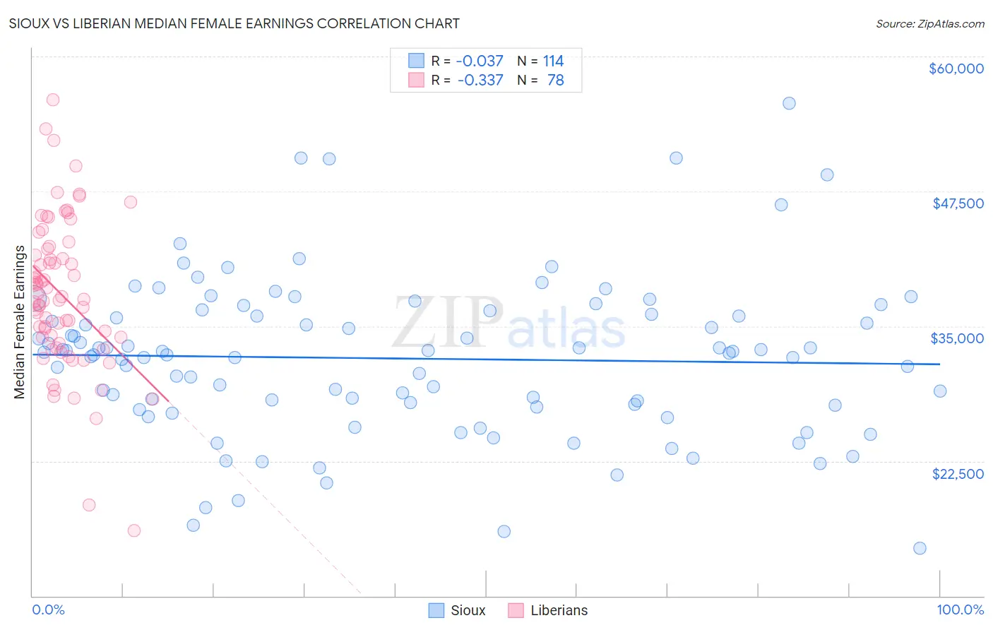 Sioux vs Liberian Median Female Earnings