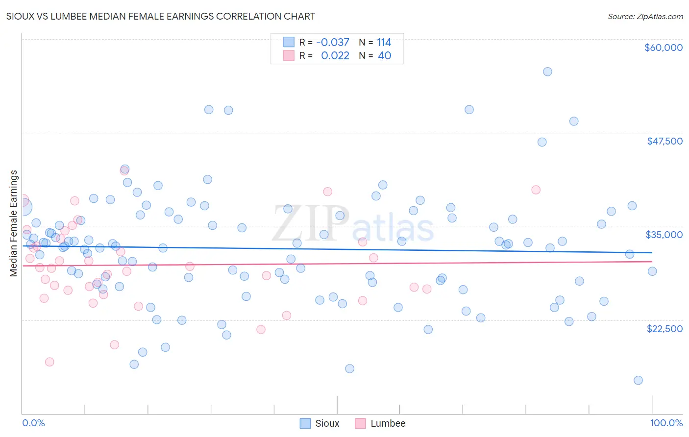 Sioux vs Lumbee Median Female Earnings