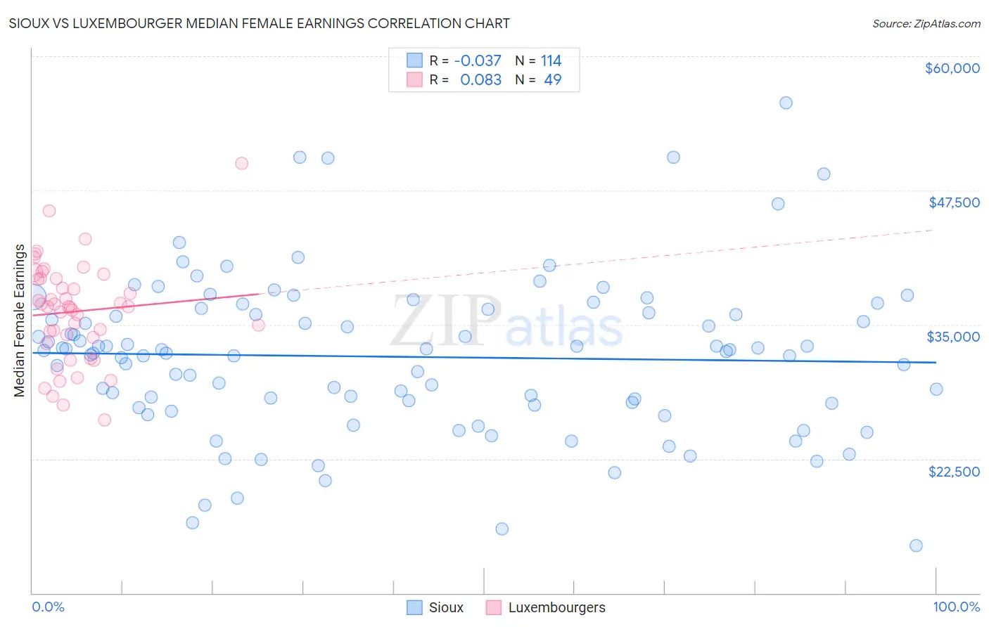Sioux vs Luxembourger Median Female Earnings