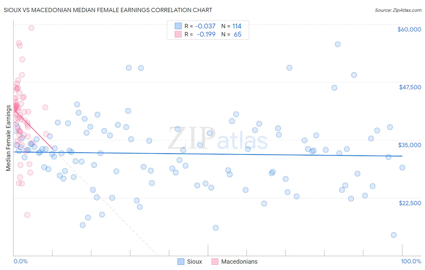 Sioux vs Macedonian Median Female Earnings