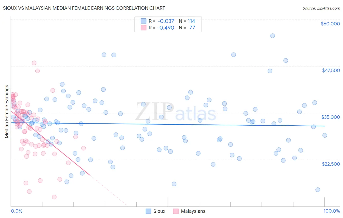 Sioux vs Malaysian Median Female Earnings