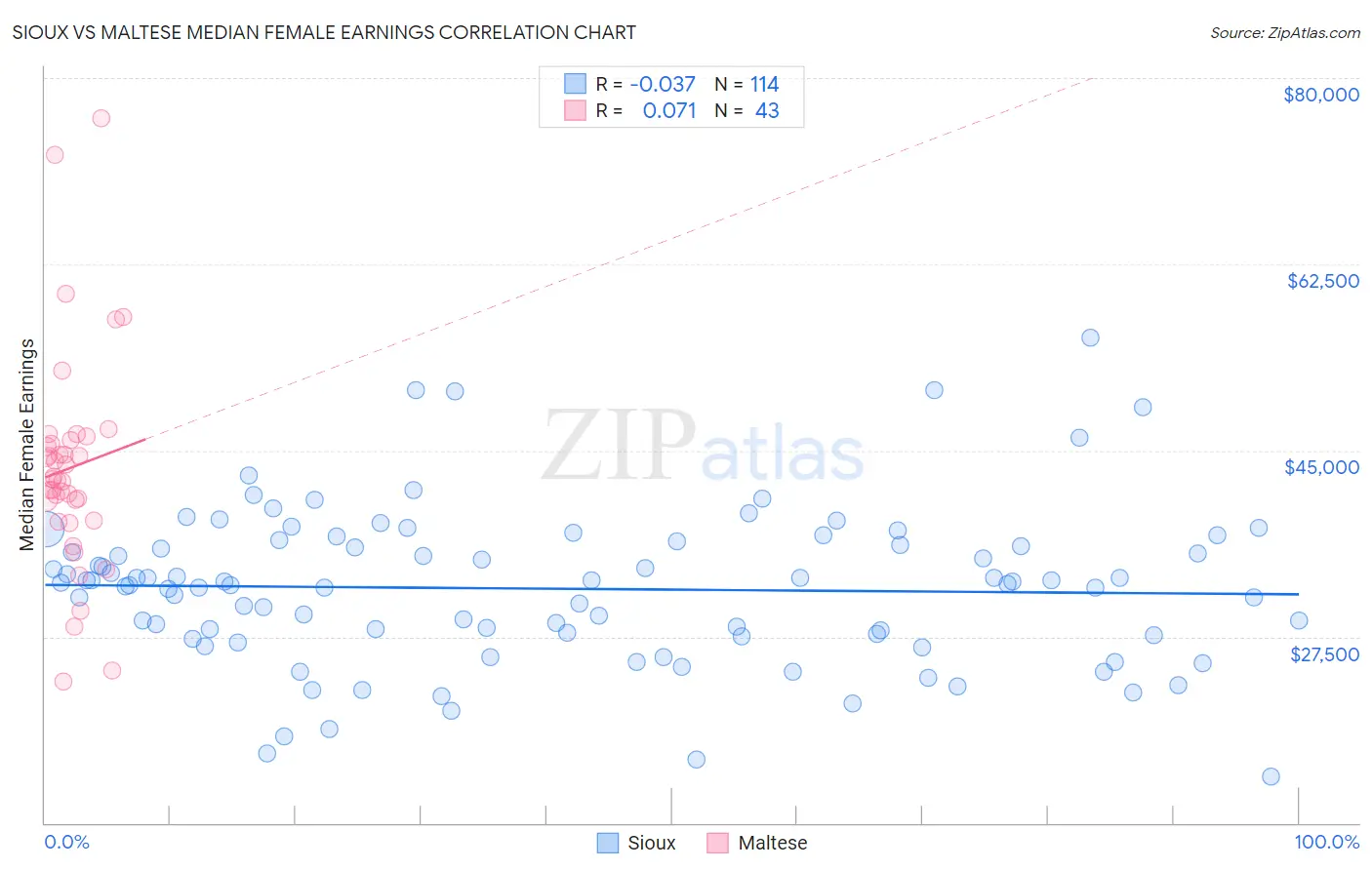 Sioux vs Maltese Median Female Earnings