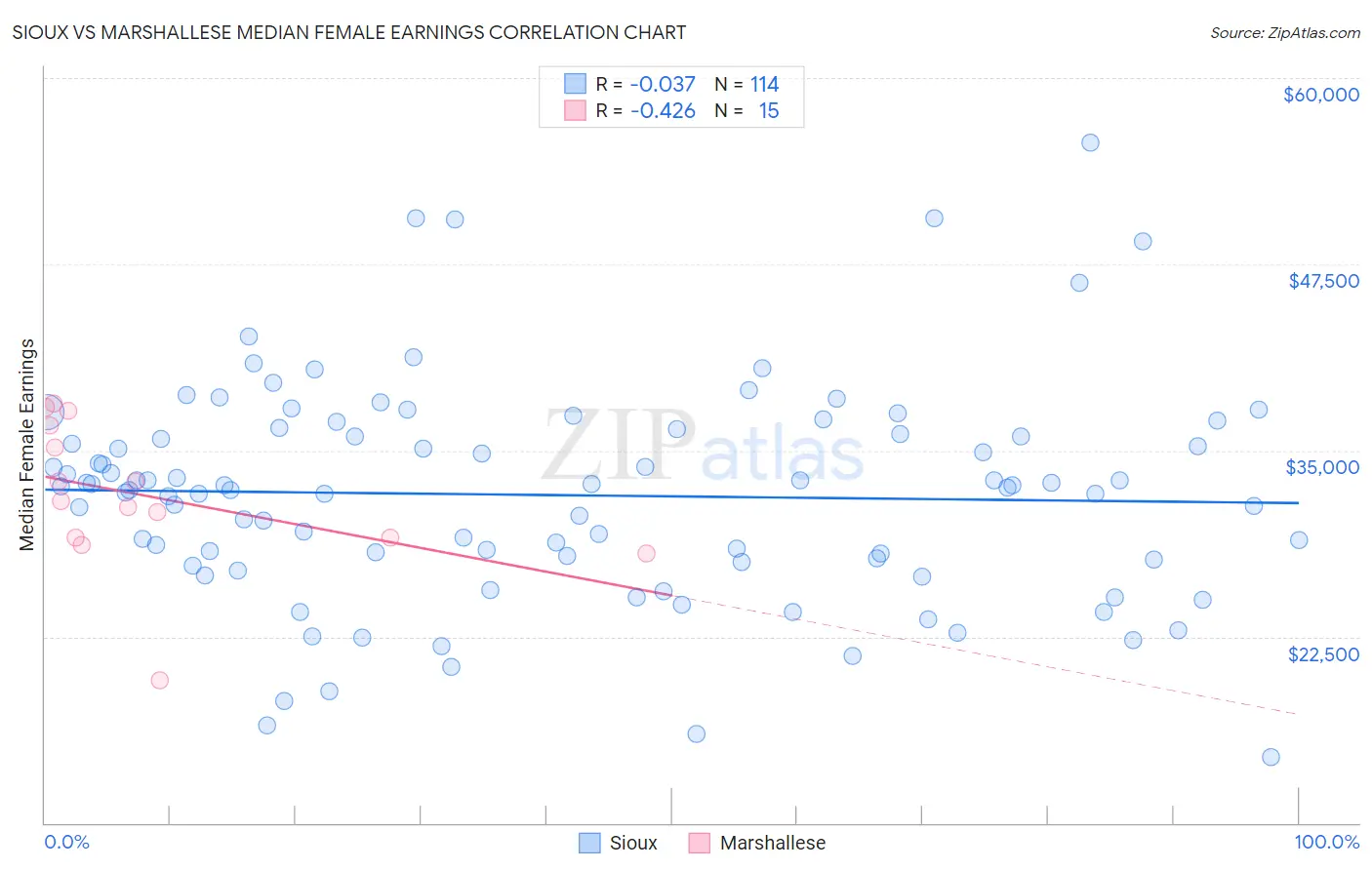 Sioux vs Marshallese Median Female Earnings