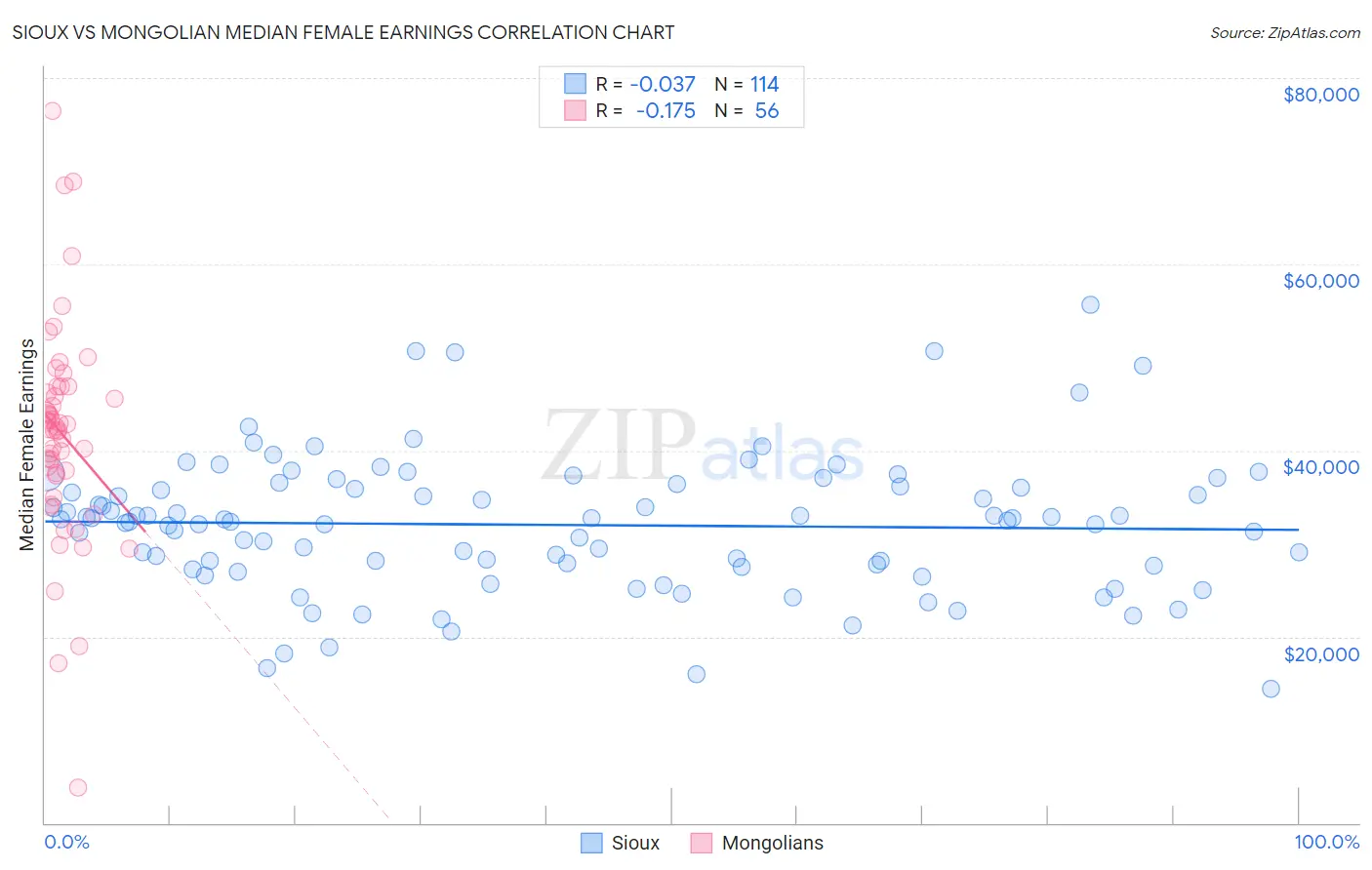 Sioux vs Mongolian Median Female Earnings