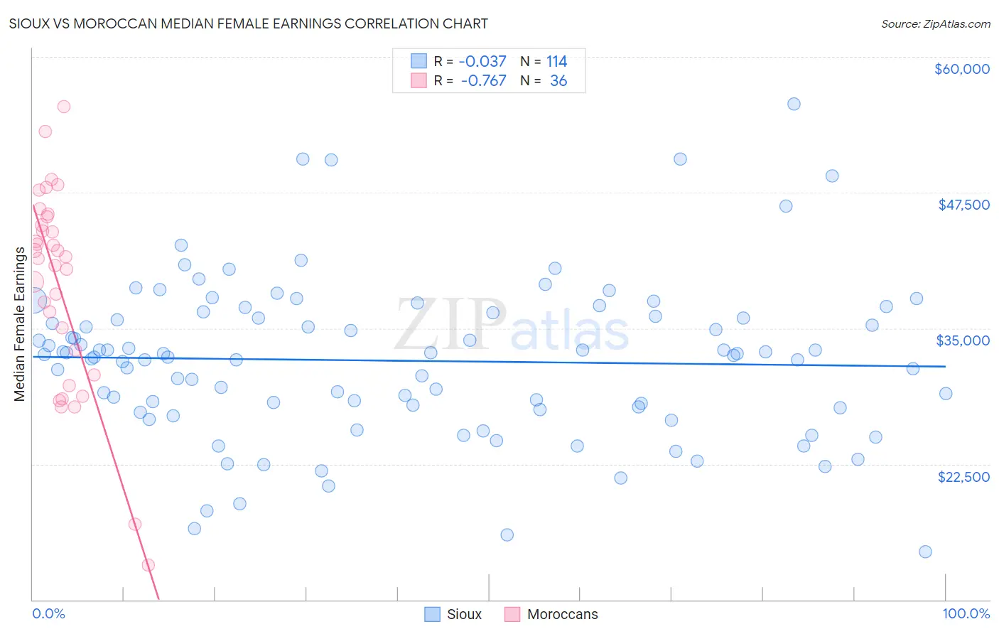 Sioux vs Moroccan Median Female Earnings
