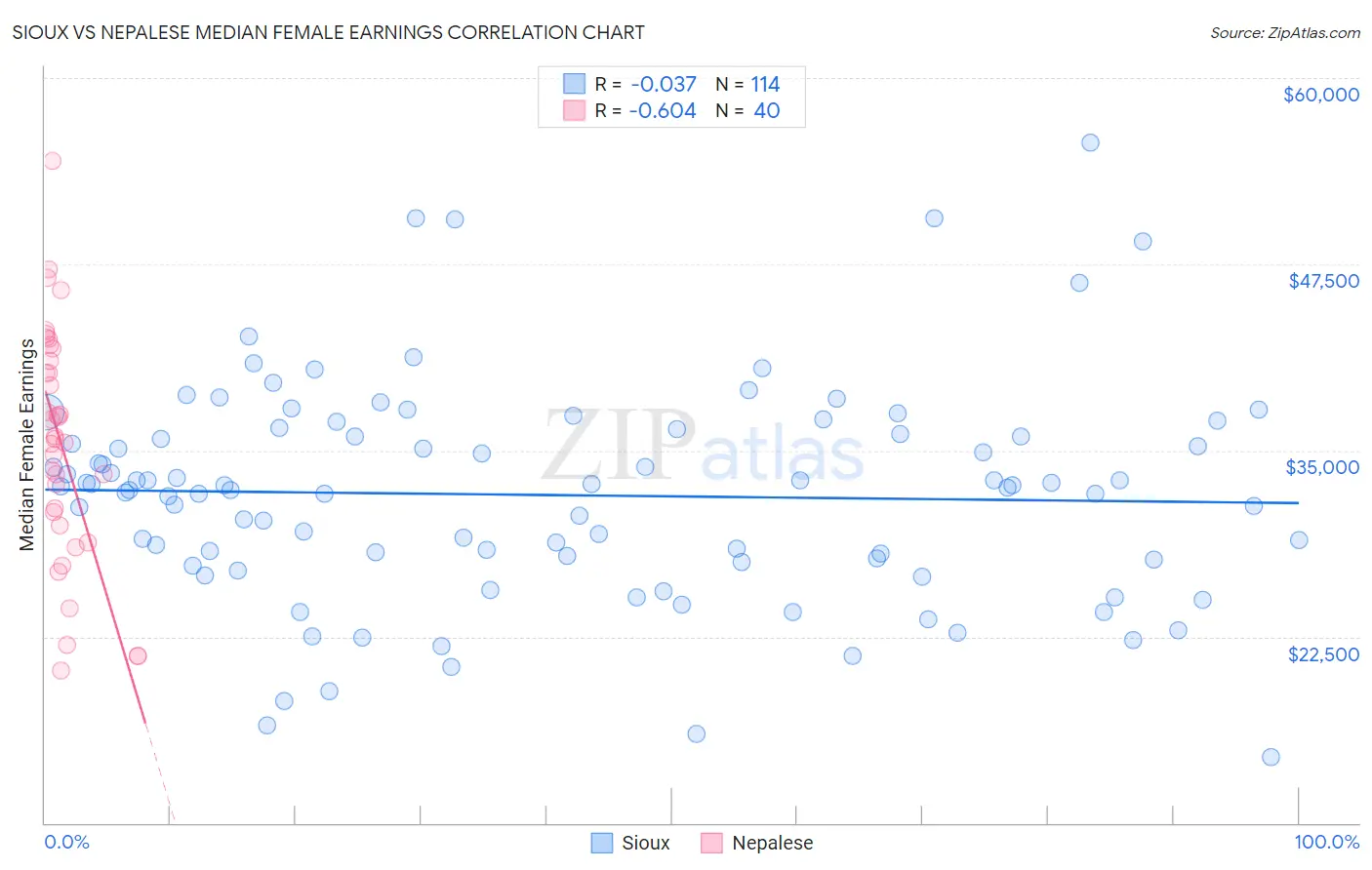 Sioux vs Nepalese Median Female Earnings