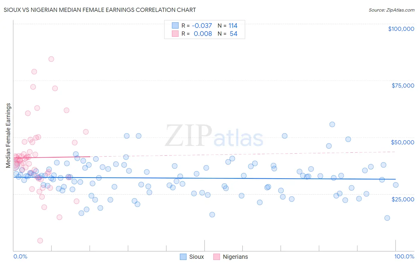 Sioux vs Nigerian Median Female Earnings