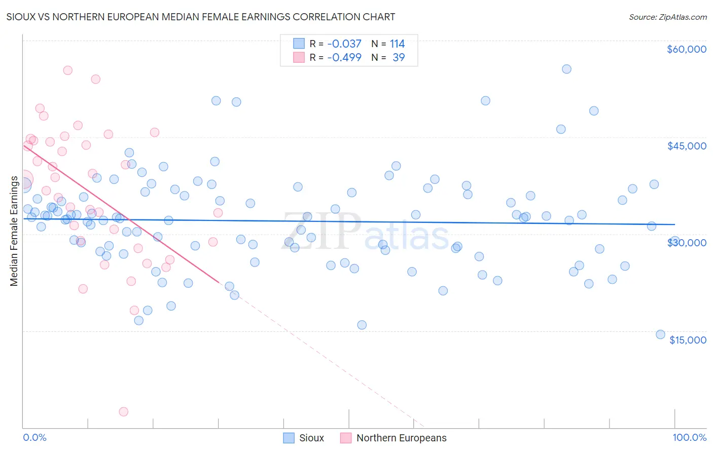 Sioux vs Northern European Median Female Earnings