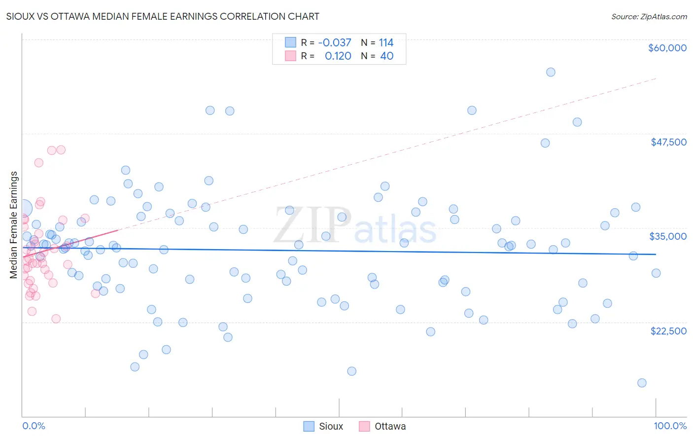 Sioux vs Ottawa Median Female Earnings