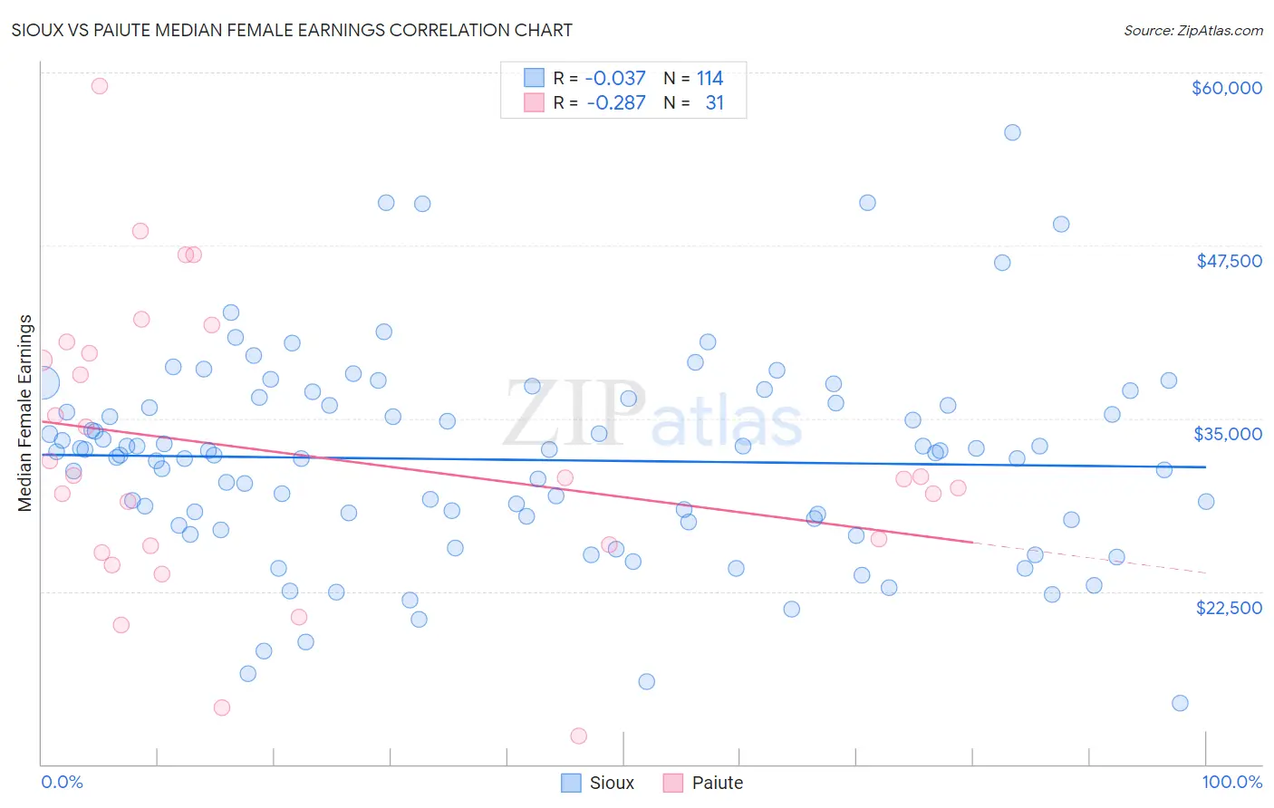 Sioux vs Paiute Median Female Earnings