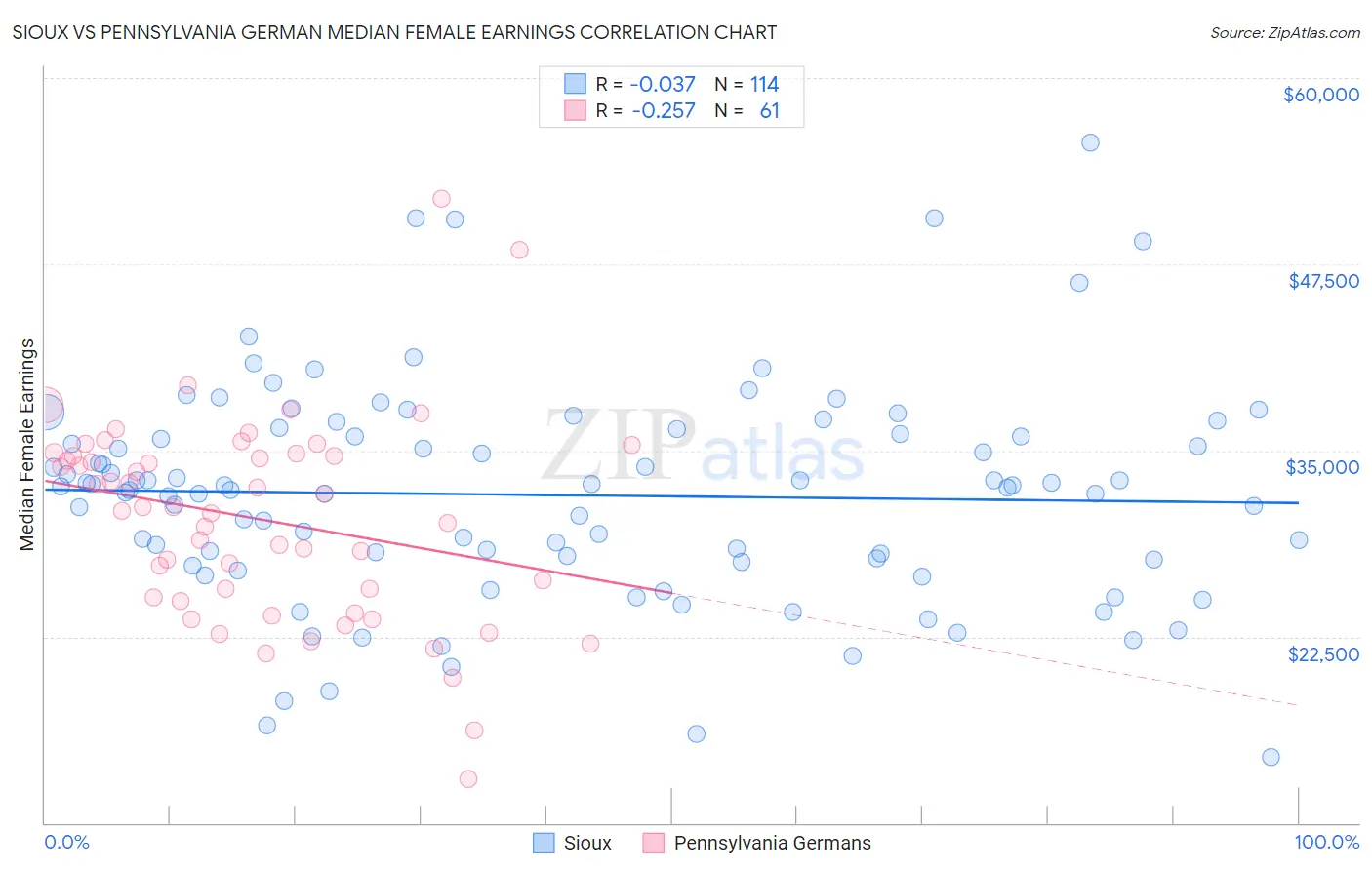 Sioux vs Pennsylvania German Median Female Earnings