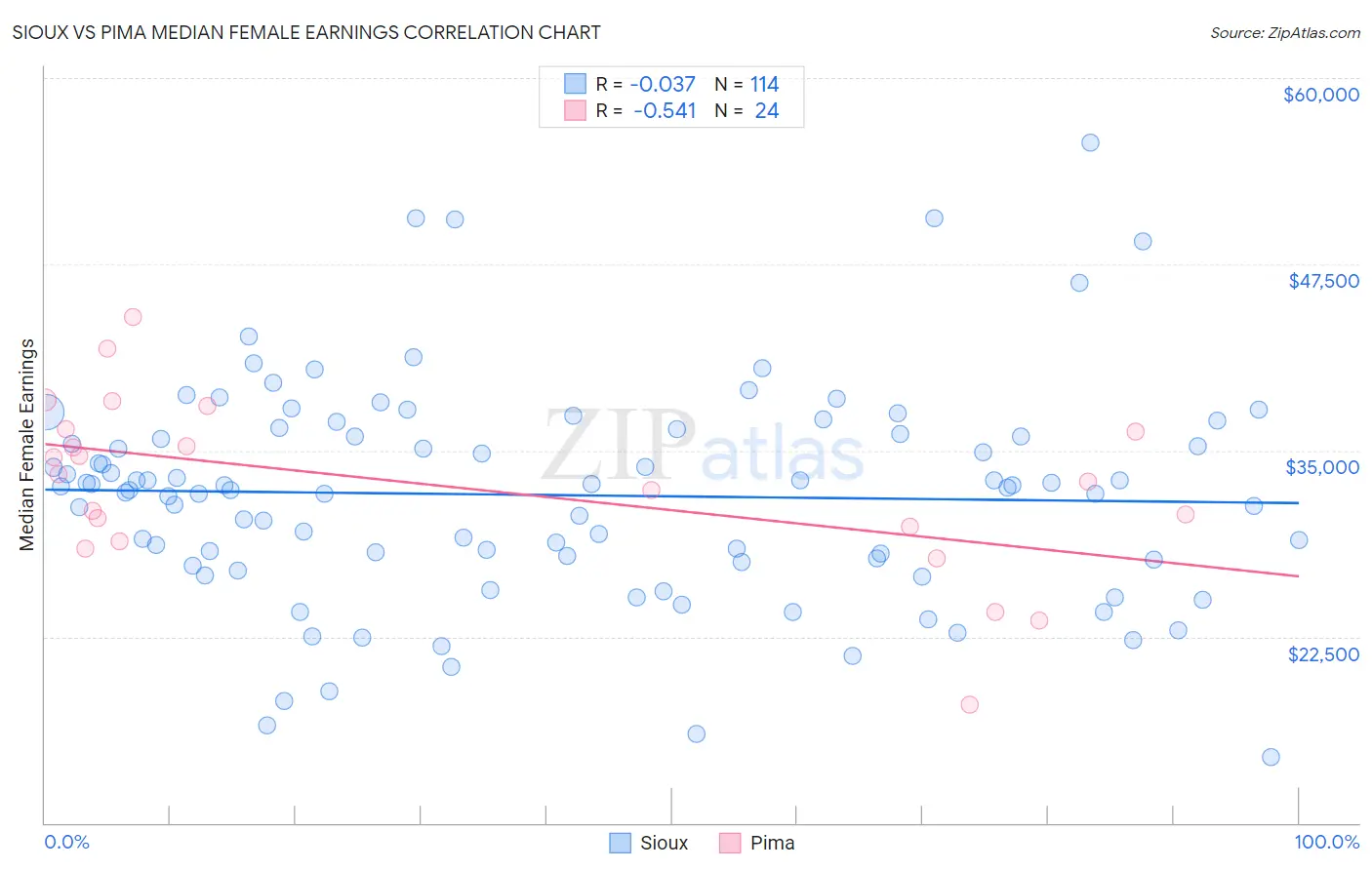 Sioux vs Pima Median Female Earnings