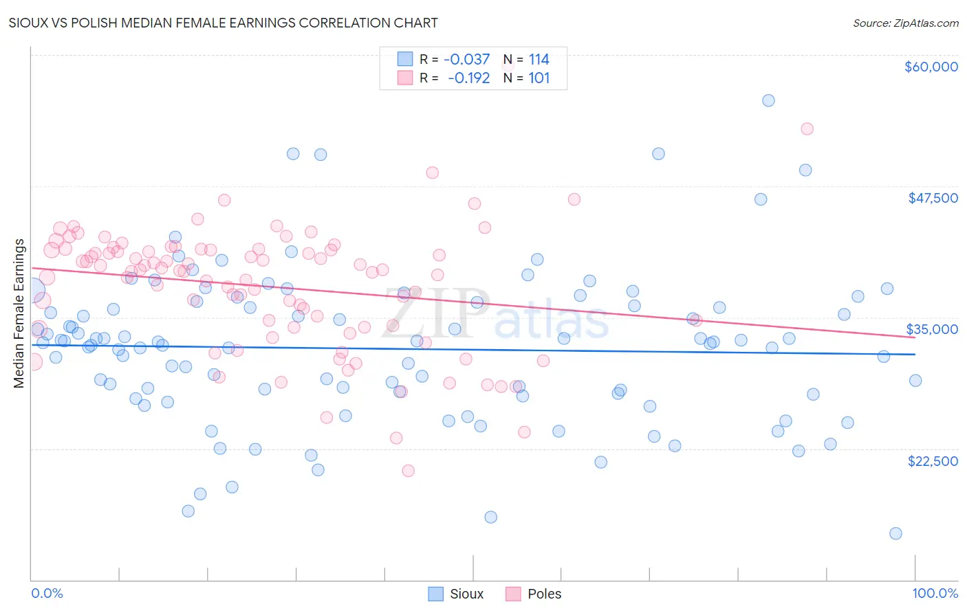 Sioux vs Polish Median Female Earnings