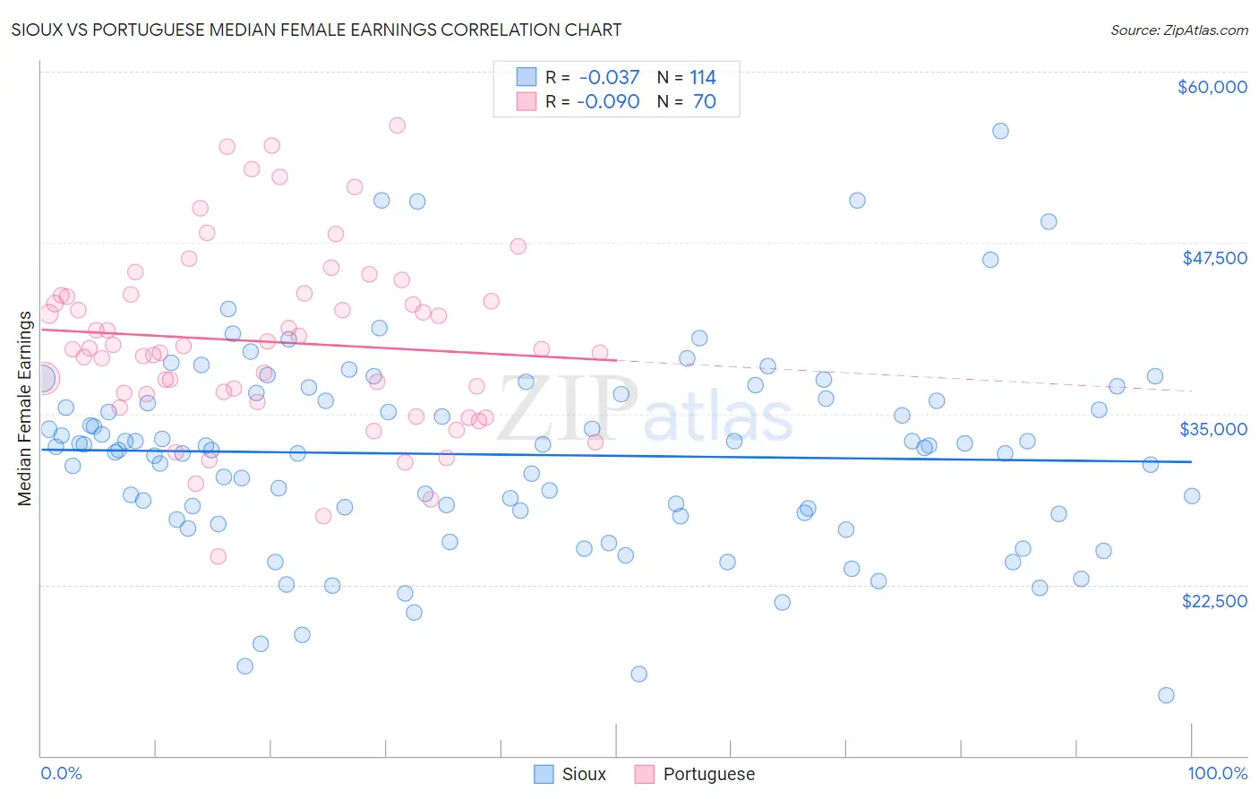 Sioux vs Portuguese Median Female Earnings