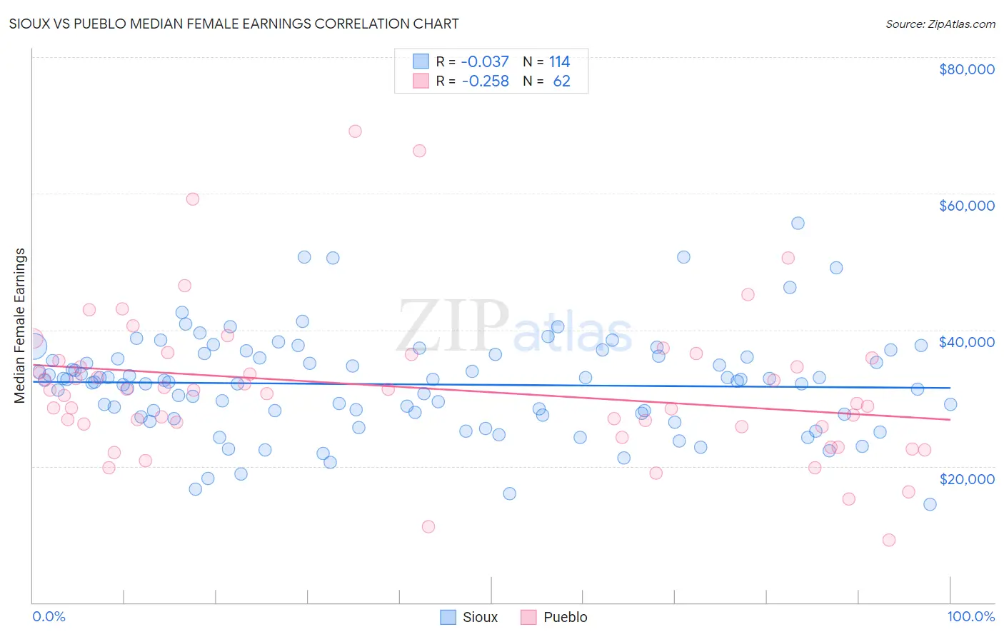 Sioux vs Pueblo Median Female Earnings