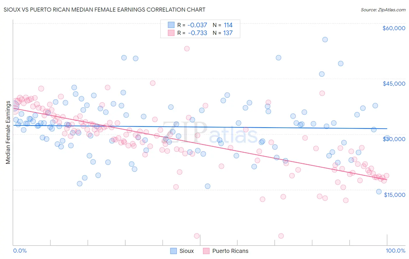 Sioux vs Puerto Rican Median Female Earnings