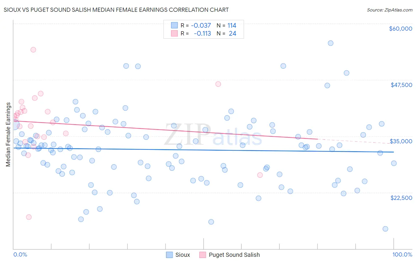Sioux vs Puget Sound Salish Median Female Earnings