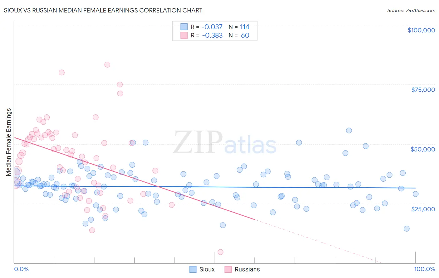 Sioux vs Russian Median Female Earnings