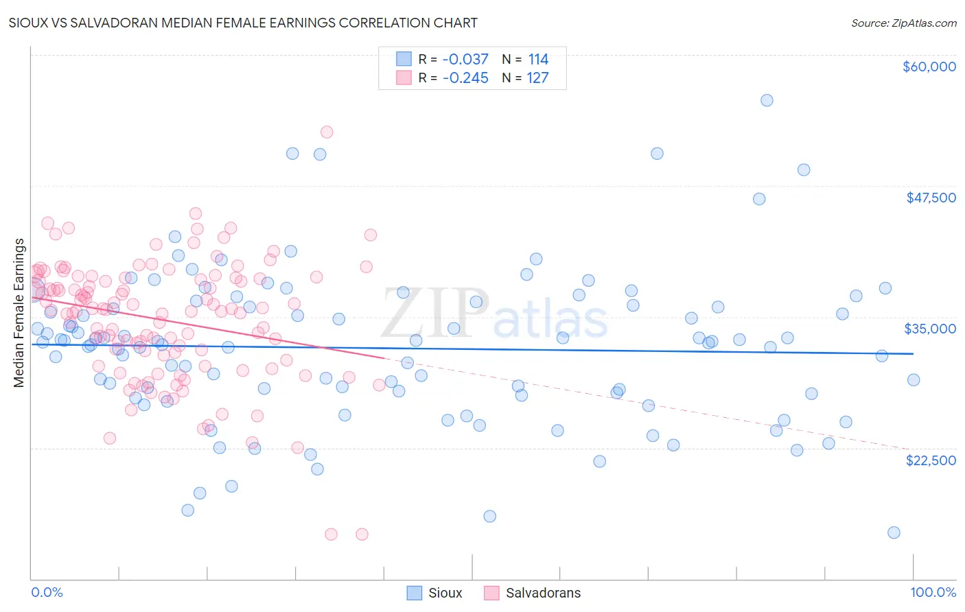 Sioux vs Salvadoran Median Female Earnings