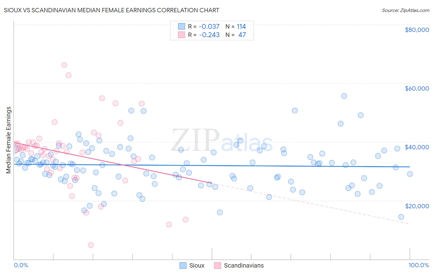 Sioux vs Scandinavian Median Female Earnings