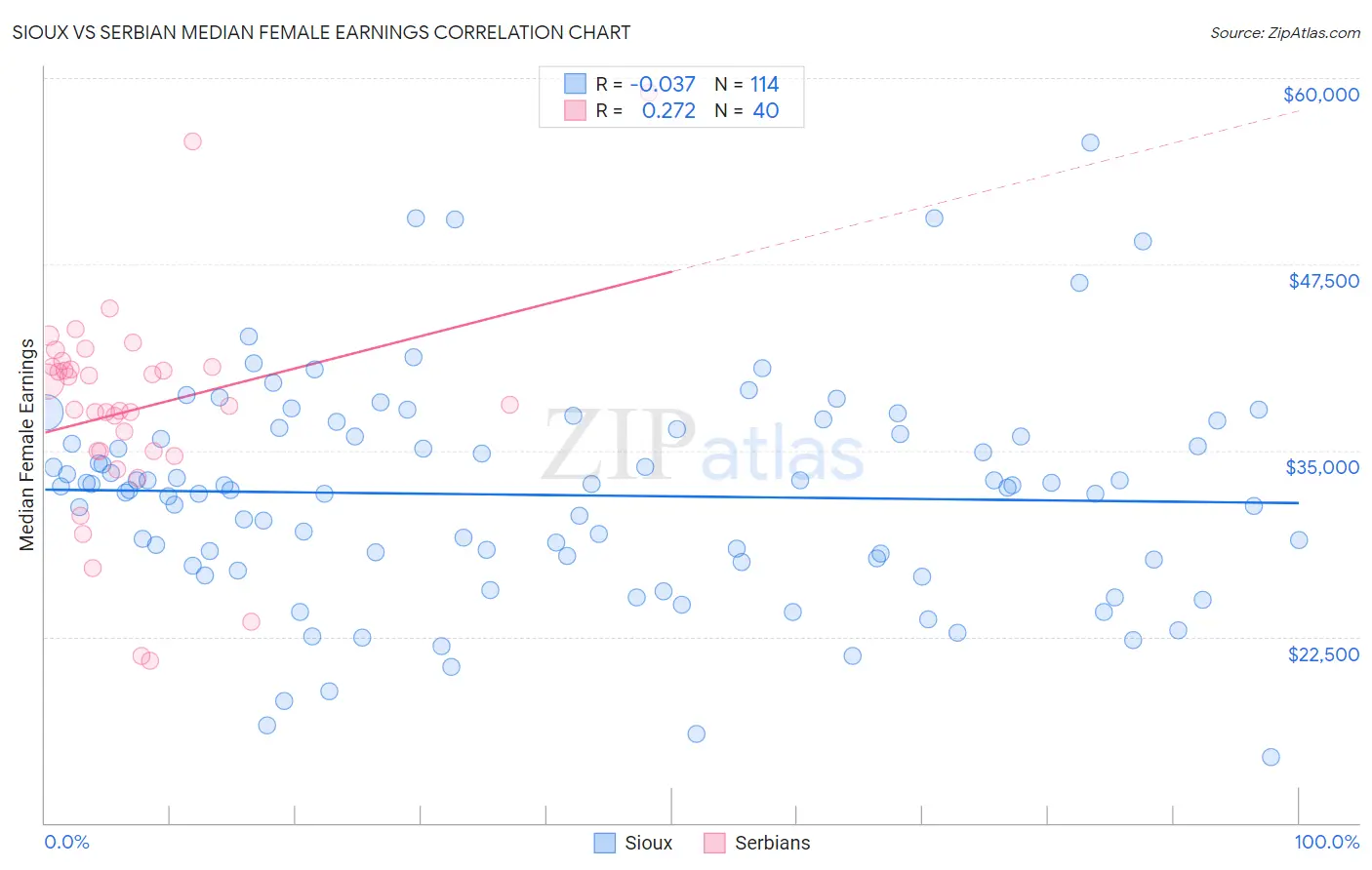 Sioux vs Serbian Median Female Earnings