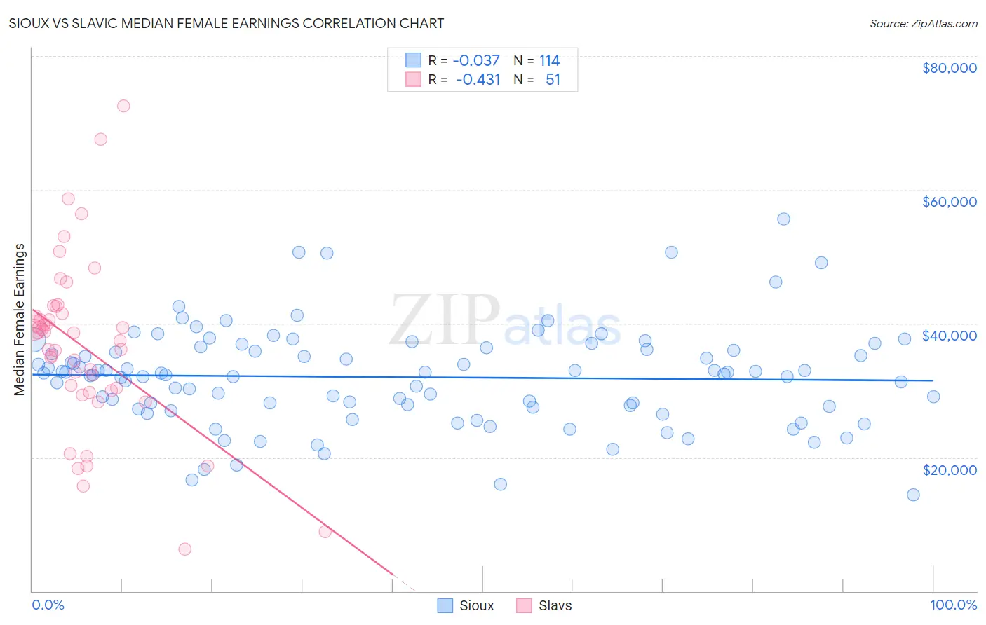 Sioux vs Slavic Median Female Earnings