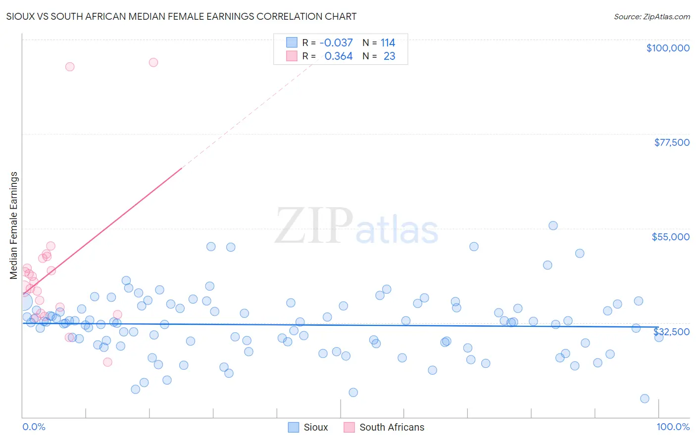 Sioux vs South African Median Female Earnings