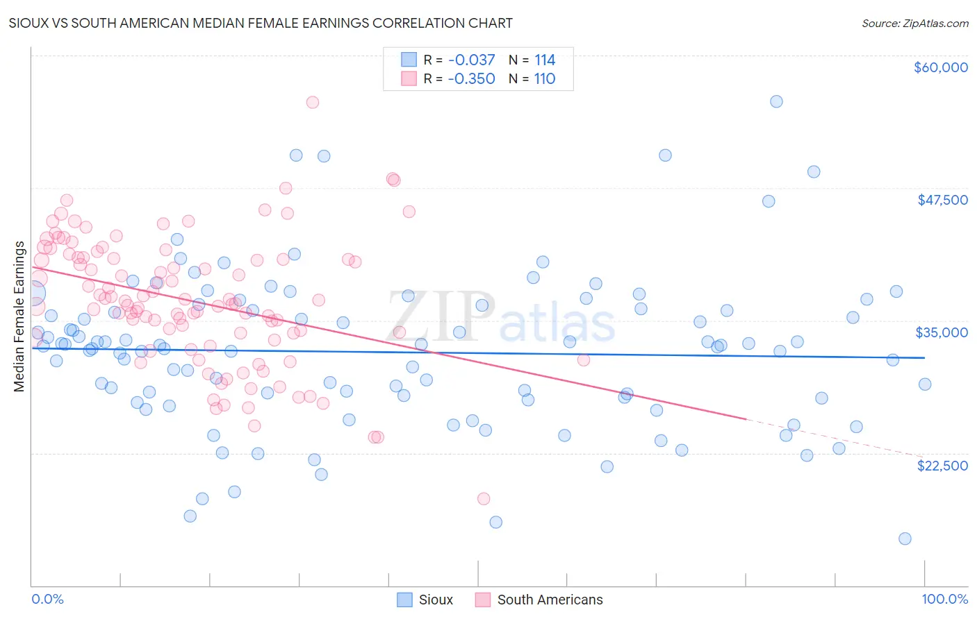 Sioux vs South American Median Female Earnings
