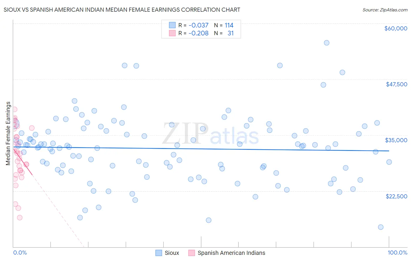 Sioux vs Spanish American Indian Median Female Earnings