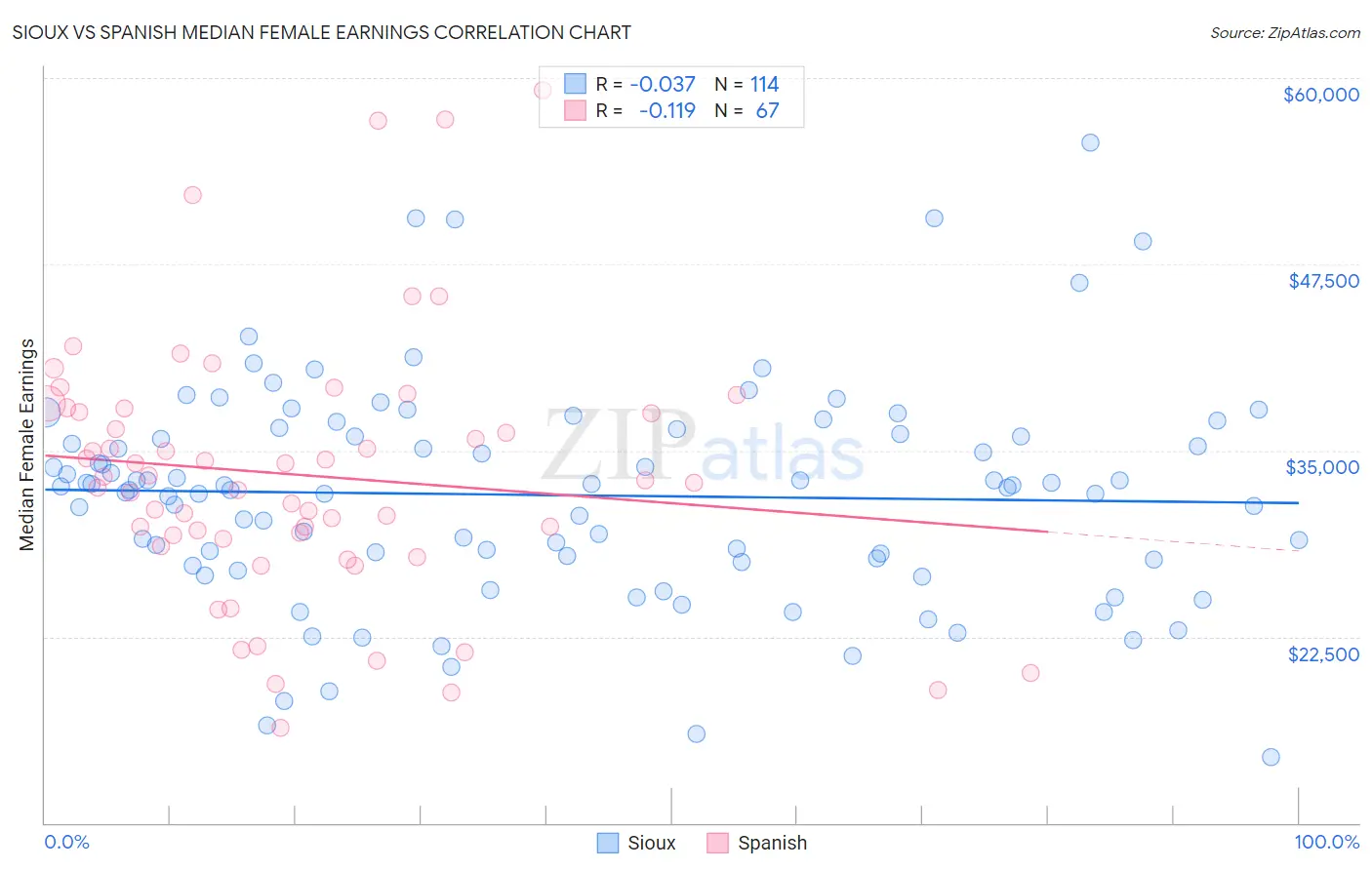 Sioux vs Spanish Median Female Earnings