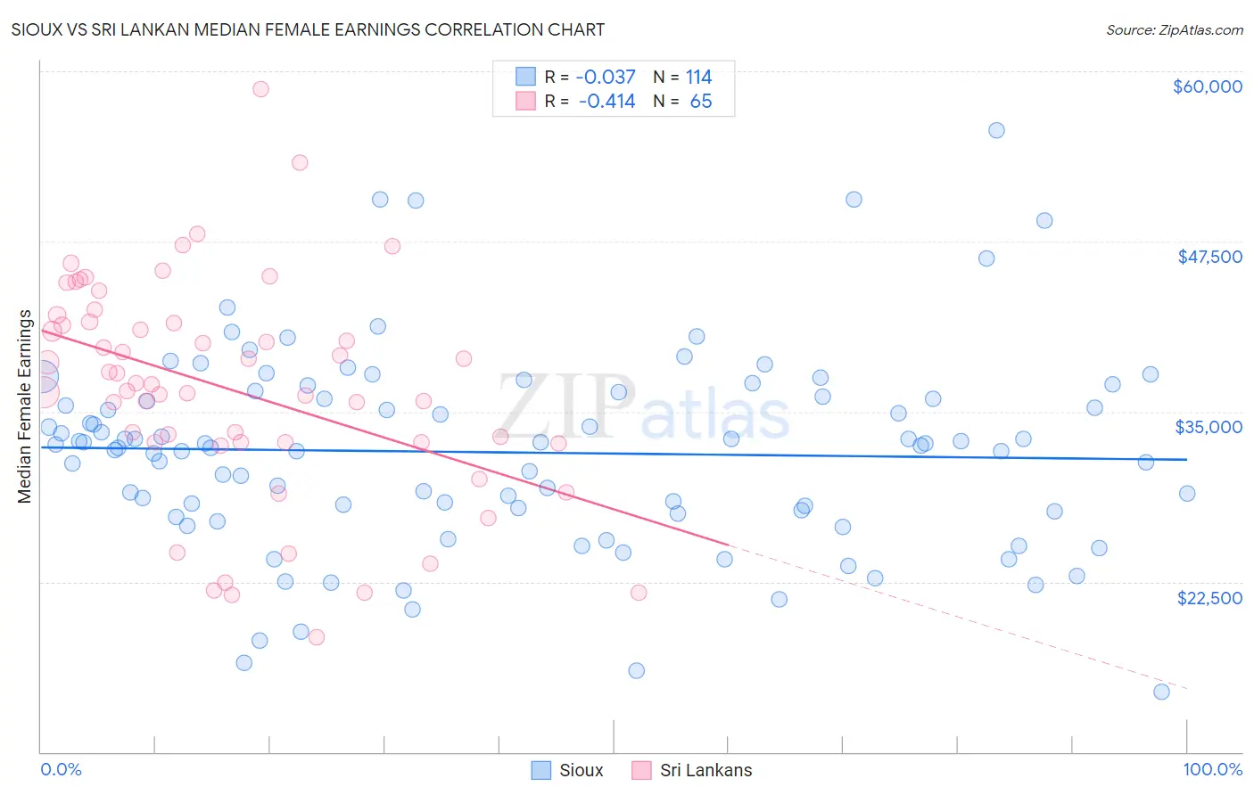 Sioux vs Sri Lankan Median Female Earnings