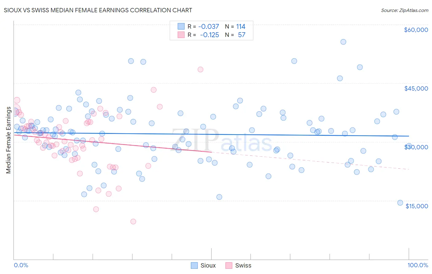 Sioux vs Swiss Median Female Earnings