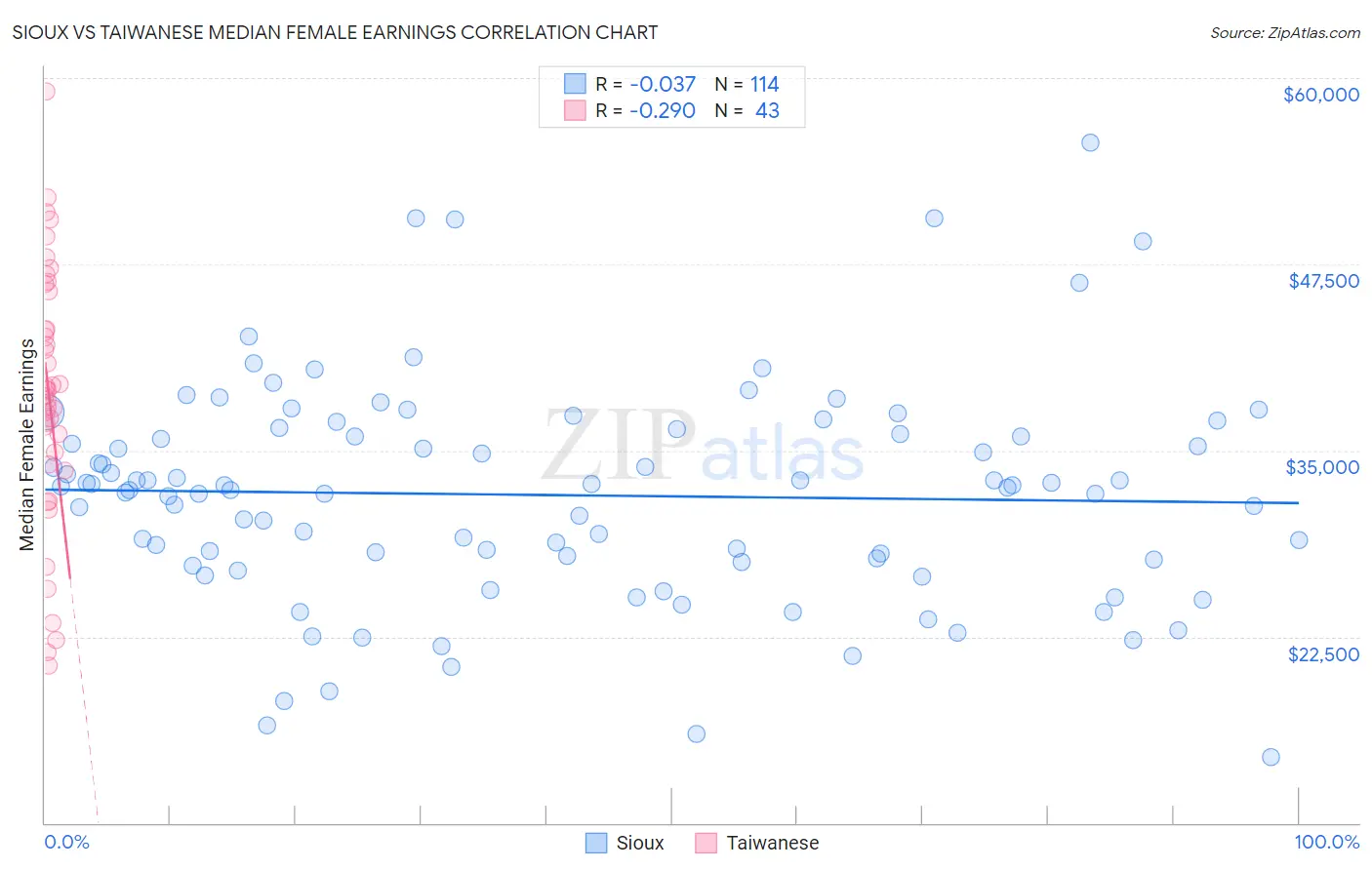 Sioux vs Taiwanese Median Female Earnings