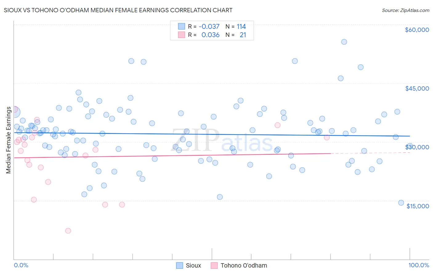 Sioux vs Tohono O'odham Median Female Earnings