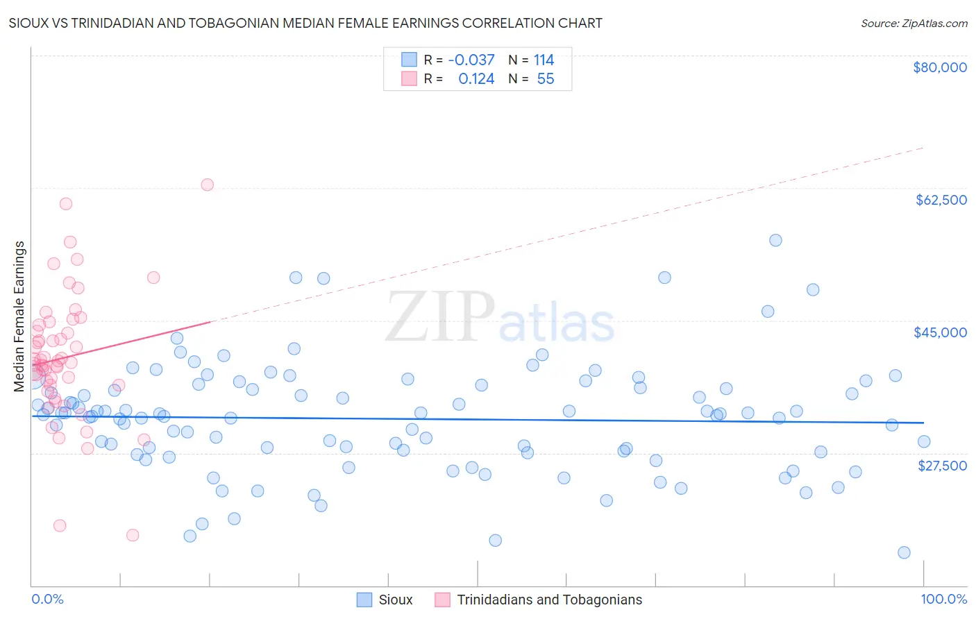 Sioux vs Trinidadian and Tobagonian Median Female Earnings