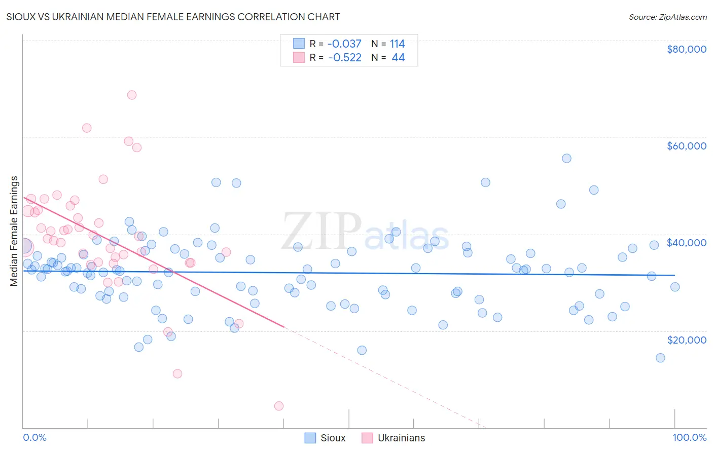 Sioux vs Ukrainian Median Female Earnings